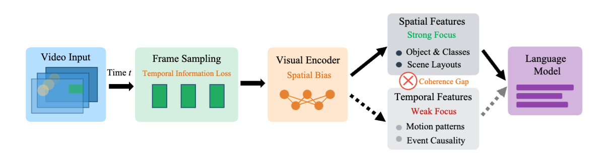 Spatial reliance of VLMs